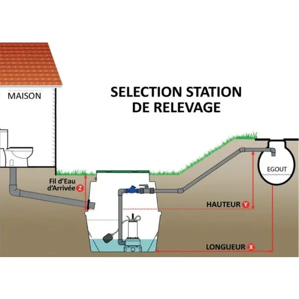 Schema de pose station de relevage Sanirel 420 Evo Double pompes