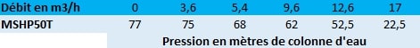 Pression en mètres de colonne d'eau de la motopompe Airmec MSHP 50T