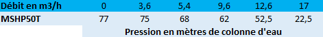 Pression en mètres de colonne d'eau de la motopompe Airmec MSHP 50T