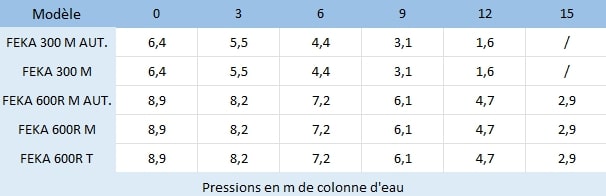 pression en mètres de colonne d’eau des pompes de relevage Dab FEKA 300/600R.