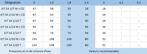 Pressions du kit Dab S4 en 2m3/h