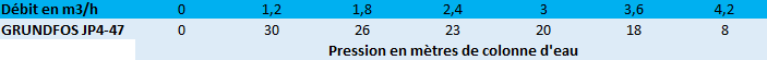 Pression en mètres de colonne d'eau de la pompe de surface GRUNDFOS JP4-47