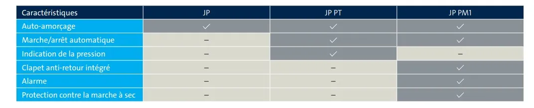 Les différences entre les pompes de surface Grundfos JP.