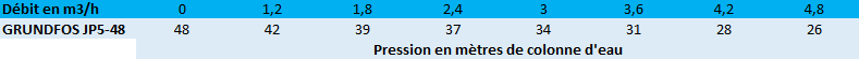 Pression en mètres de colonne d'eau de la pompe de surface GRUNDFOS JP5-48