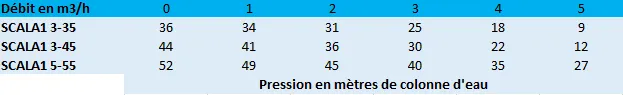 Pression en mètres de colonne d'eau de la pompe de surface GRUNDFOS SCALA1 3-35, 3-45, 5-55