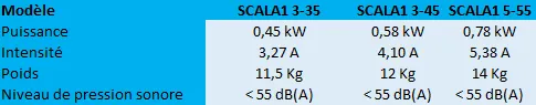 Caractéristique de la pompe GRUNDFOS SCALA1