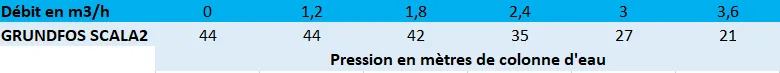 Pression en mètres de colonne d'eau de la pompe de surface GRUNDFOS SCALA2