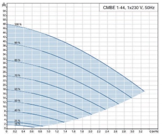 Pression en mètres de colonne d’eau du surpresseur Grundfos CMBE 1-44.