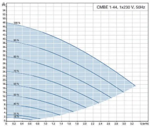 Pression en mètres de colonne d’eau du surpresseur Grundfos CMBE 1-44