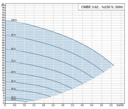 Pression en mètres de colonne d’eau du surpresseur Grundfos CMBE 3-62