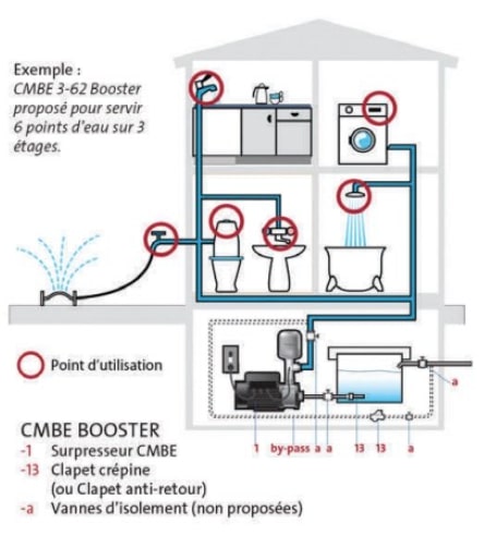 Grundfos CMBE Booster 1-44 et 3-62.