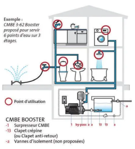 Grundfos CMBE Booster 1-44 et 3-62