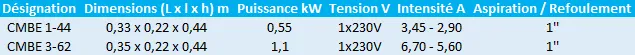 Caractéristiques des Grundfos CMBE 1-44 et CMBE 3-62