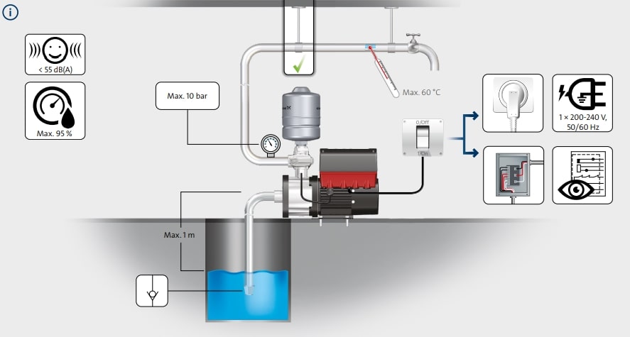 Grundfos CMBE Twin.