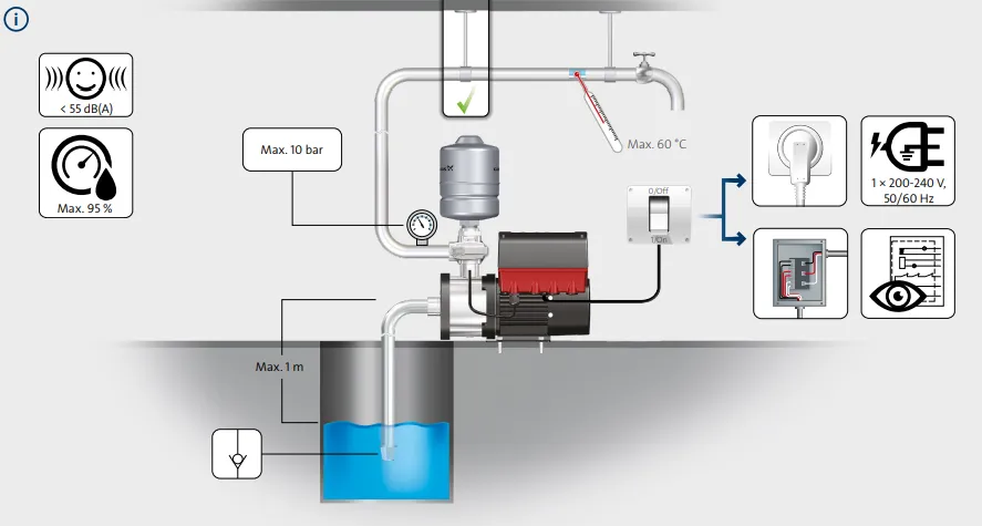 Grundfos CMBE Twin