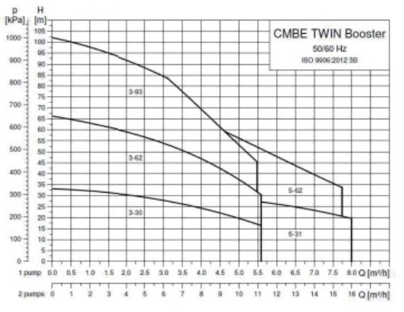 Pression en mètres de colonne d’eau des surpresseurs Grundfos CMBE Twin 3-30, CMBE Twin 3-62, CMBE Twin 3-93, CMBE Twin 5-31 et CMBE Twin 5-62.