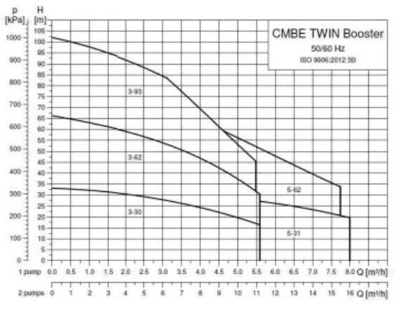 Pression en mètres de colonne d’eau des surpresseurs Grundfos CMBE Twin 3-30, CMBE Twin 3-62, CMBE Twin 3-93, CMBE Twin 5-31 et CMBE Twin 5-62