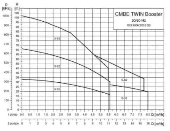 Pression en mètres de colonne d’eau des surpresseurs Grundfos CMBE Twin 3-30, CMBE Twin 3-62, CMBE Twin 3-93, CMBE Twin 5-31 et CMBE Twin 5-62