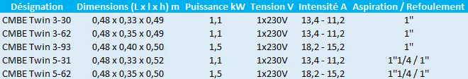 Caractéristiques des modèles Twin 3-30, 3-62, 3-93, 5-31 et 5-62 de Grundfos