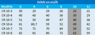 Pression en mètres de colonne d’eau des pompes multicellulaires Grundfos CR 10-3, CR 10-4, CR 10-5, CR 10-6, CR 10-7 et CR 10-8