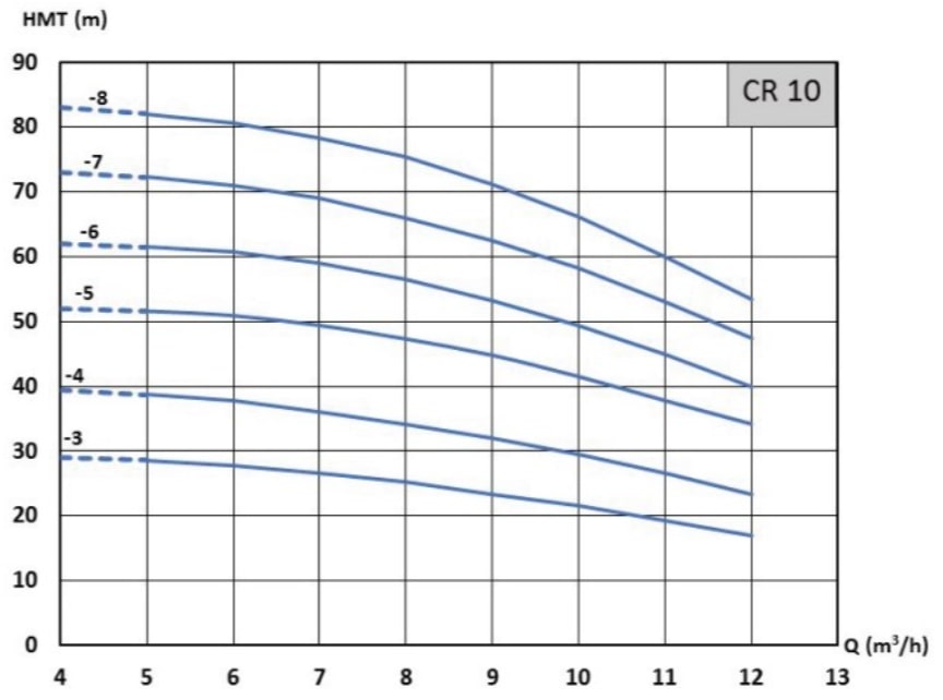 Pression en mètres de colonne d’eau des pompes Grundfos CR 10-3, CR 10-4, CR 10-5, CR 10-6, CR 10-7 et CR 10-8.