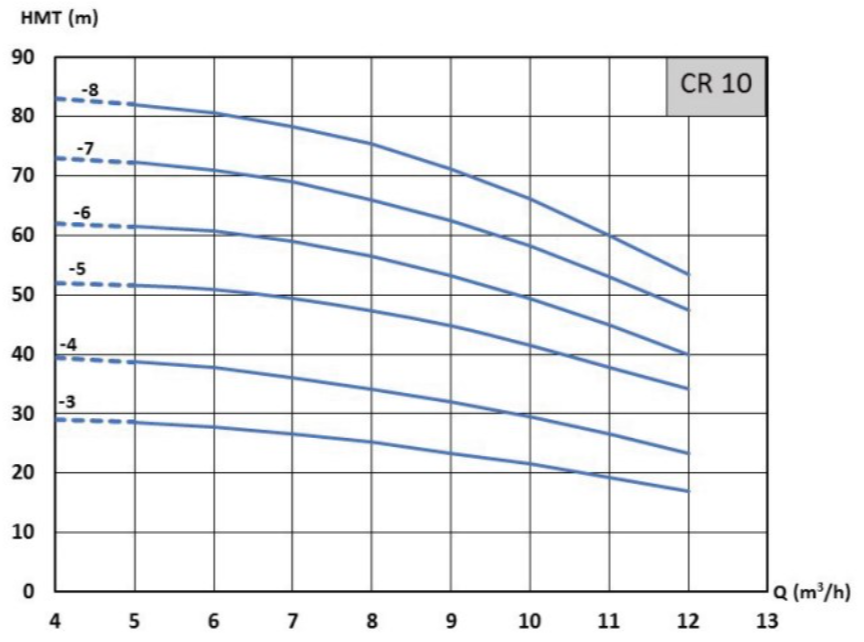 Pression en mètres de colonne d’eau des pompes Grundfos CR 10-3, CR 10-4, CR 10-5, CR 10-6, CR 10-7 et CR 10-8