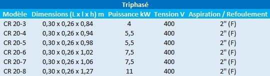 Caractéristiques des modèles CR20 triphasés de Grundfos.