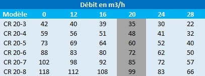 Pression en mètres de colonne d’eau des pompes multicellulaires Grundfos CR 20-3, CR 20-4, CR 20-5, CR 20-6, CR 20-7 et CR 20-8.