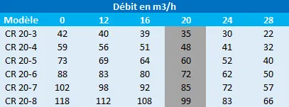 Pression en mètres de colonne d’eau des pompes multicellulaires Grundfos CR 20-3, CR 20-4, CR 20-5, CR 20-6, CR 20-7 et CR 20-8