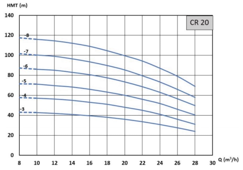 Pression en mètres de colonne d’eau des pompes Grundfos CR 20-3, CR 20-4, CR 20-5, CR 20-6, CR 20-7 et CR 20-8.