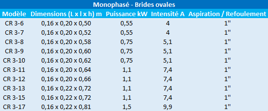 Caractéristiques des modèles CR3 monophasés de Grundfos