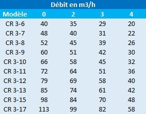 Pression en mètres de colonne d’eau des pompes Grundfos CR 3-6, CR 3-7, CR 3-8, CR 3-9, CR 3-10, CR 3-11, CR 3-12, CR 3-13, CR 3-15 et CR 3-17.