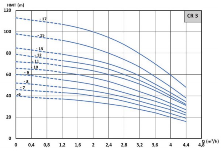 Pression en mètres de colonne d’eau des pompes Grundfos multicellulaires inox CR 3-6, CR 3-7, CR 3-8, CR 3-9, CR 3-10, CR 3-11, CR 3-12, CR 3-13, CR 3-15 et CR 3-17