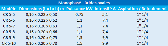 Caractéristiques des modèles CR5 monophasés de Grundfos