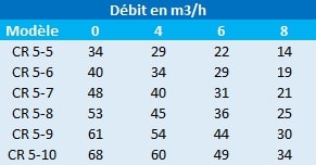 Pression en mètres de colonne d’eau des pompes Grundfos CR 5-5, CR 5-6, CR 5-7, CR 5-8, CR 5-9 et CR 5-10.