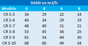 Pression en mètres de colonne d’eau des pompes Grundfos CR 5-5, CR 5-6, CR 5-7, CR 5-8, CR 5-9 et CR 5-10