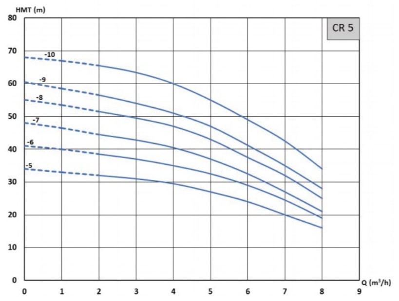 Pression en mètres de colonne d’eau des pompes multicellulaires Grundfos CR 5-5, CR 5-6, CR 5-7, CR 5-8, CR 5-9 et CR 5-10.