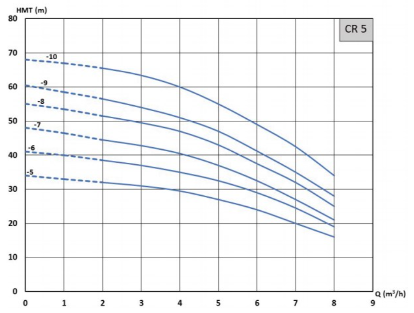 Pression en mètres de colonne d’eau des pompes multicellulaires Grundfos CR 5-5, CR 5-6, CR 5-7, CR 5-8, CR 5-9 et CR 5-10