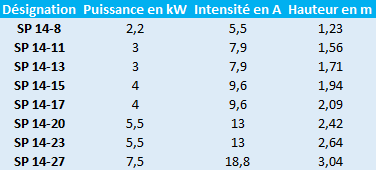 Caractéristiques des pompes immergées Grundfos SP 14