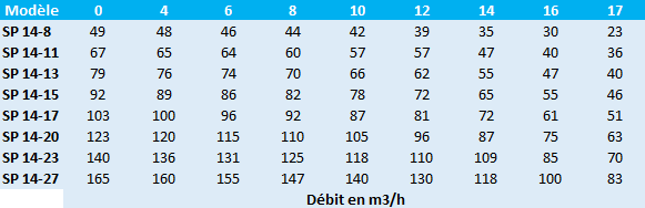 pression en mètres de colonne d’eau des pompes immergées Grundfos SP 14