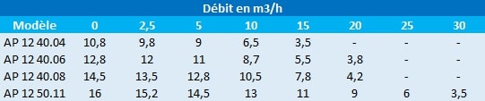 Pression en mètres de colonne d’eau des pompes Grundfos Unilift AP 12 40.04, 40.06, 40.08 et 50.11 A1.
