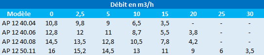 Pression en mètres de colonne d’eau des pompes Grundfos Unilift AP 12 40.04, 40.06, 40.08 et 50.11 A1