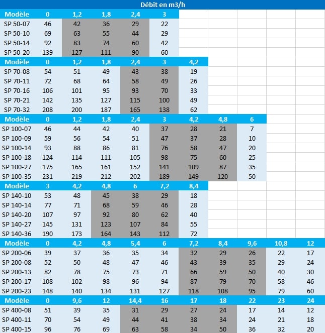 Calcul de la pression des hydrauliques SP.