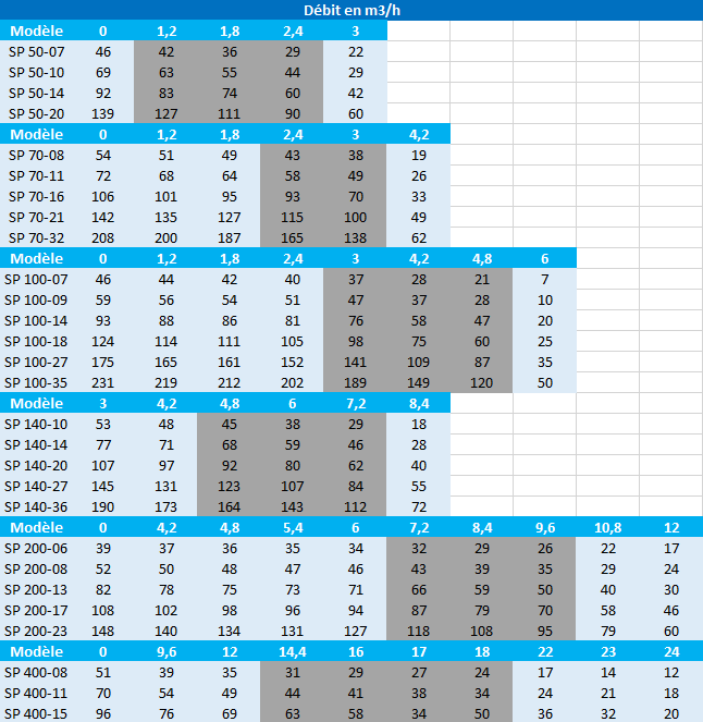 Calcul de la pression des hydrauliques SP