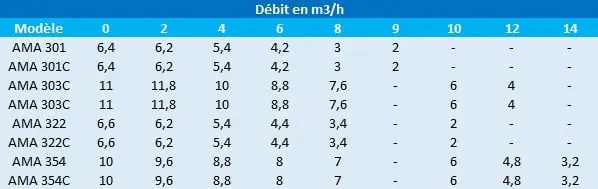 Pression en mètres de colonne d’eau des pompes KSB Ama 301, Ama 303, Ama 322 et Ama 354.