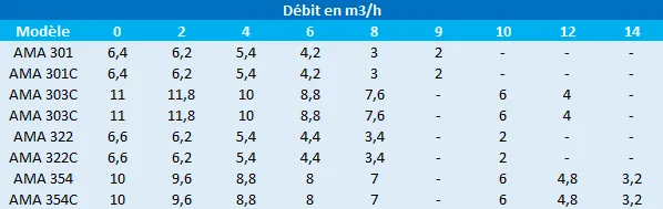 Pression en mètres de colonne d’eau des pompes KSB Ama 301, Ama 303, Ama 322 et Ama 354