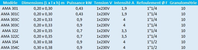 Caractéristiques des modèles Ama Drainer 3 monophasés de KSB.