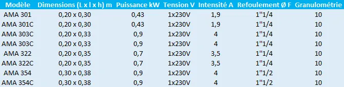 Caractéristiques des modèles Ama Drainer 3 monophasés de KSB