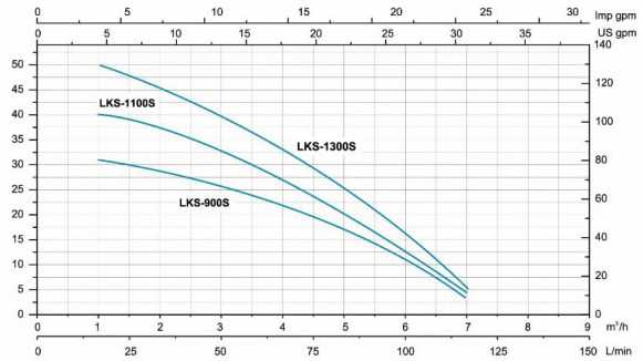 Caractéristiques des modèles de puits LKS-SE monophasés de Leo