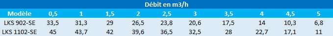 Calcul de la pression des pompes de puits Leo LKS-SE de 0,5 à 5 m3/h.